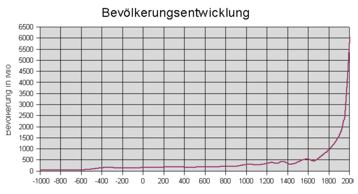 Schulden, Wohlstand und Bevölkerungswachstum